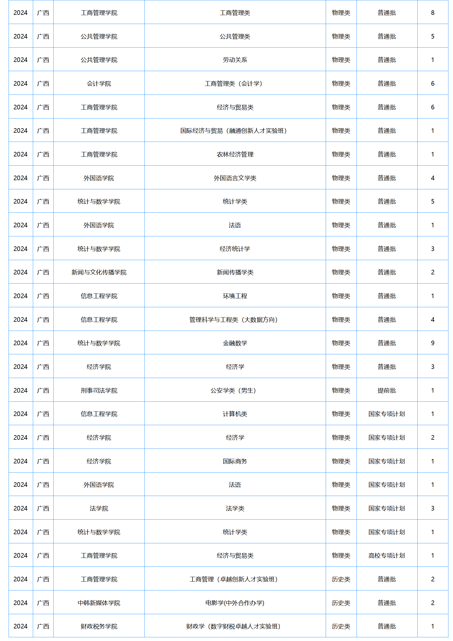 中南財經(jīng)政法大學(xué)－2024年招生計劃